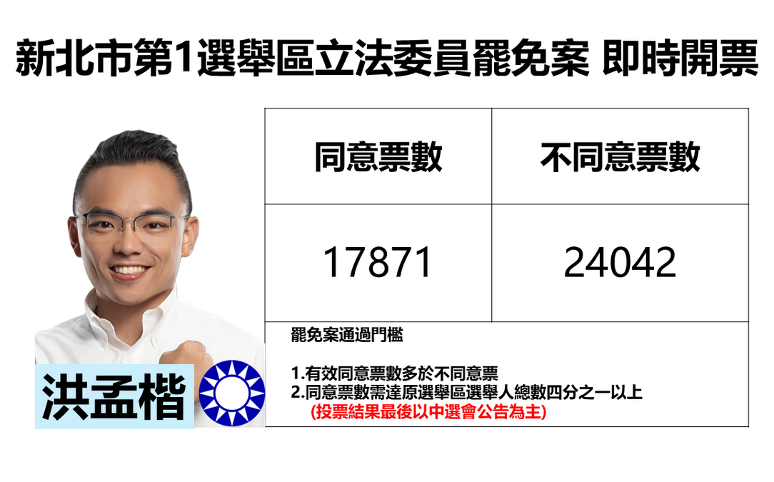 不斷更新》新北市第1選舉區立委洪孟楷罷免案 不同意領先約7000票