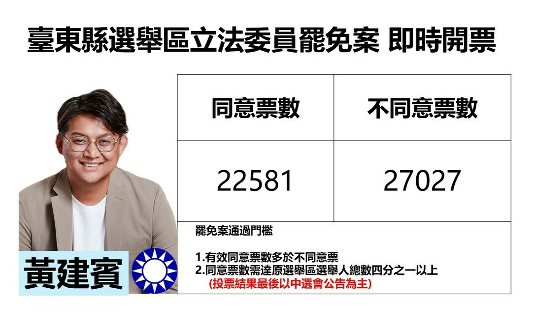 不斷更新》臺東縣選舉區立委黃建賓罷免案 不同意票領先約5千票