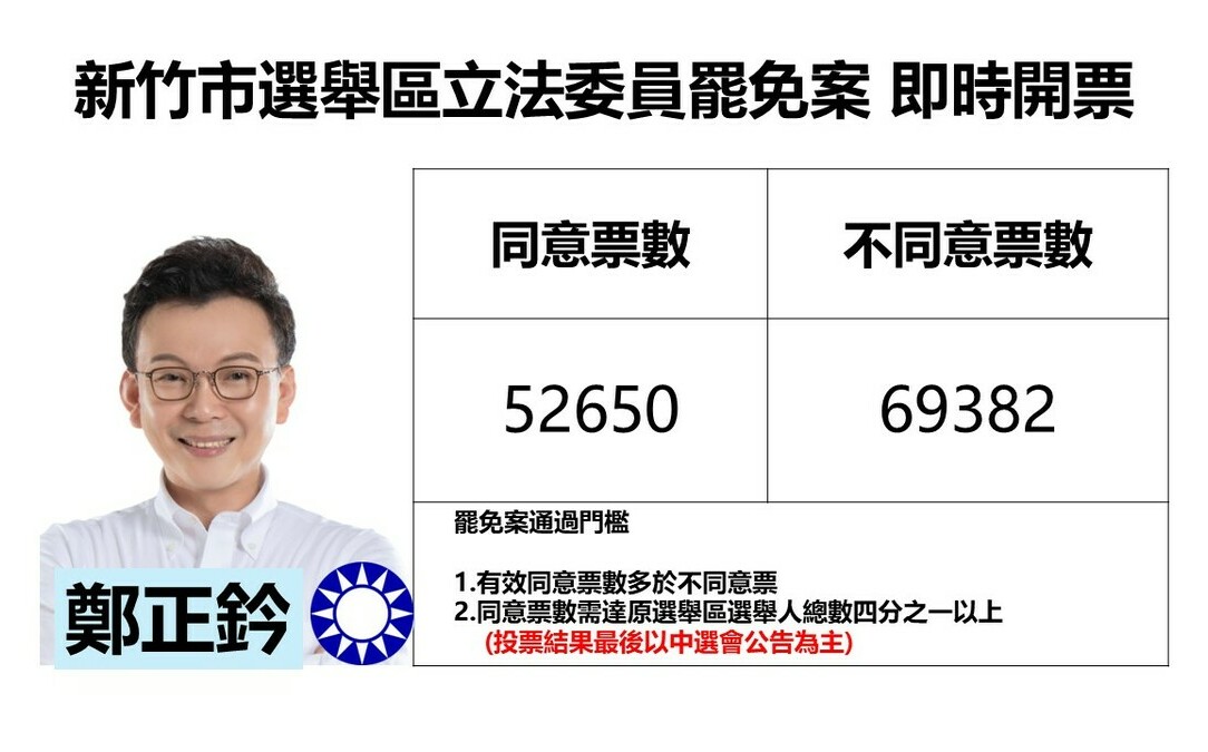 不斷更新》新竹市選區立委鄭正鈐罷免案 不同意票領先約7千票
