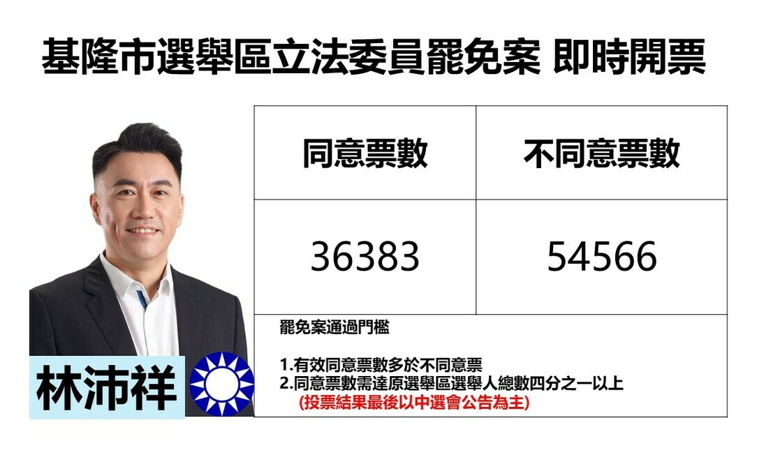 不斷更新》基隆市選舉區立委林沛祥罷免案 不同意票領先約一萬票
