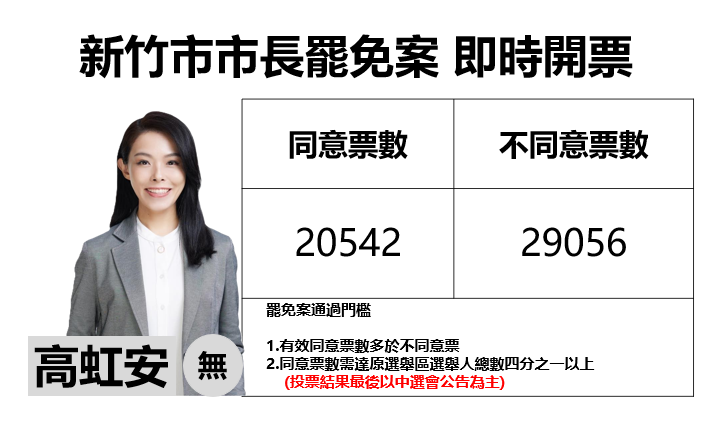 不斷更新》新竹市市長高虹安罷免案 不同意領先近9000票