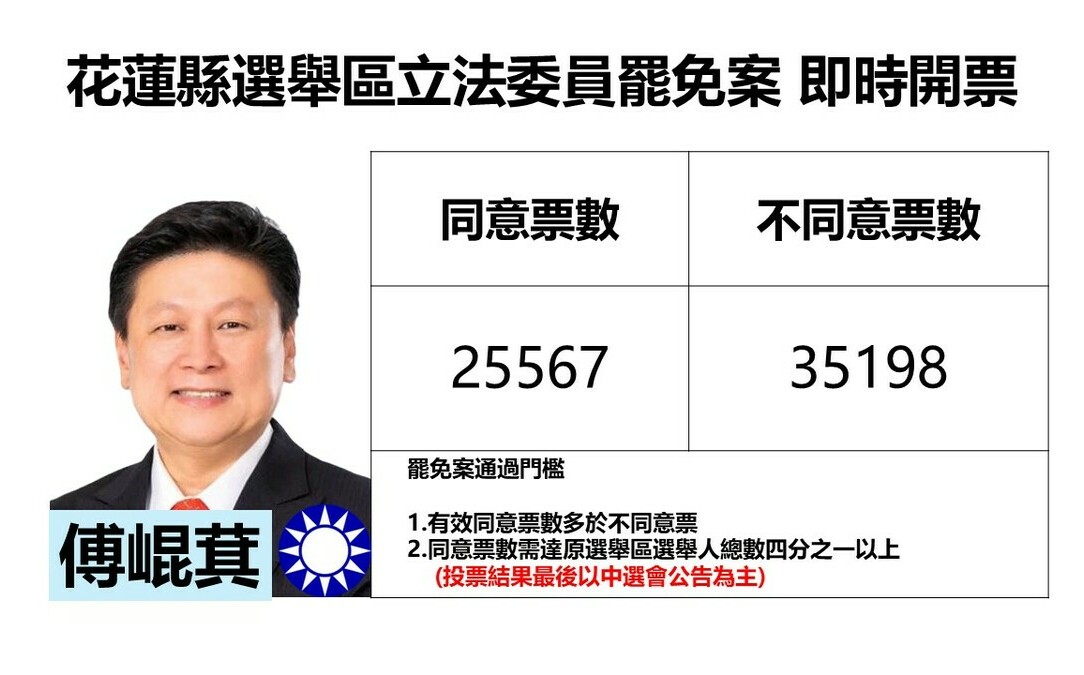 不斷更新》花蓮縣選舉區立委傅崐萁罷免案 不同意票領先近1萬票