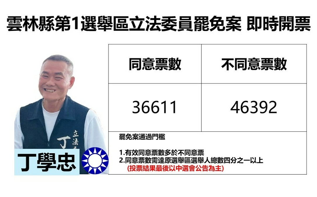 不斷更新》雲林縣第1選舉區立委丁學忠罷免案 不同意票領先近1萬票