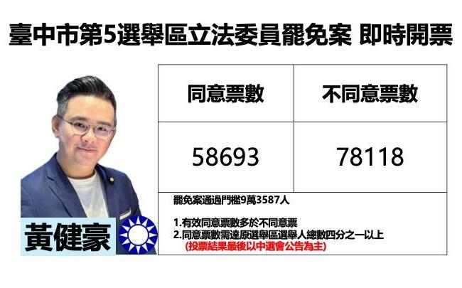 不斷更新》台中市第5選舉區立委黃建豪罷免案 不同意票領先20000票