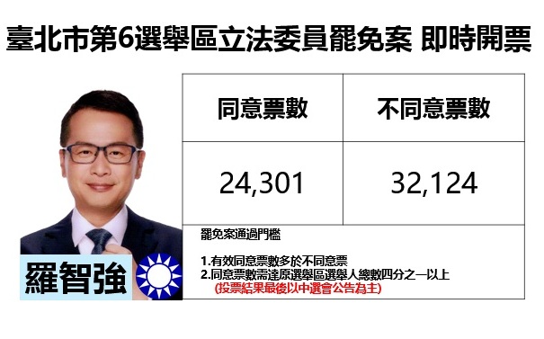 不斷更新》台北市第 6 選區立法委員羅智強罷免案開票 不同意票領先逾 8000 