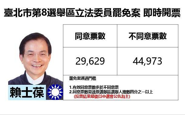 不斷更新》台北市第 8 選區立法委員賴士葆罷免案 不同意領先超過 1.5 萬票