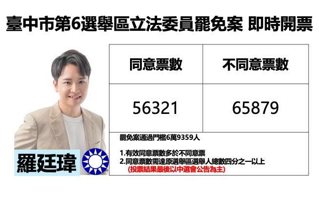 不斷更新》台中市第6選舉區立委羅廷瑋罷免案 不同意票領先9000票