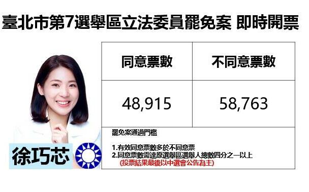 不斷更新》台北市第 7 選區立法委員徐巧芯罷免案 不同意領先逾萬票
