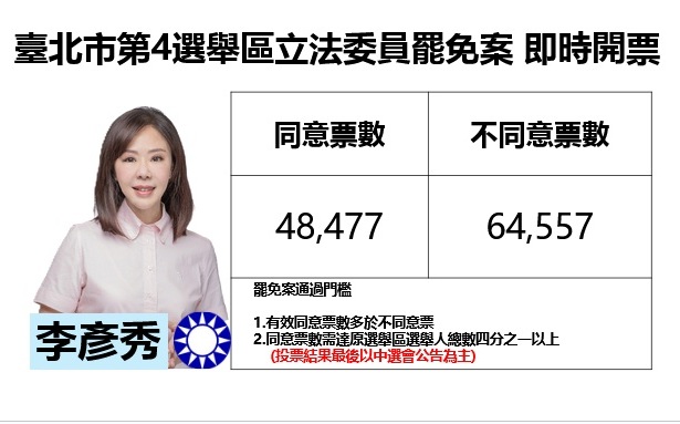 不斷更新》台北市第 4 選區立法委員李彥秀罷免案開票 不同意票領先逾 1.6 萬