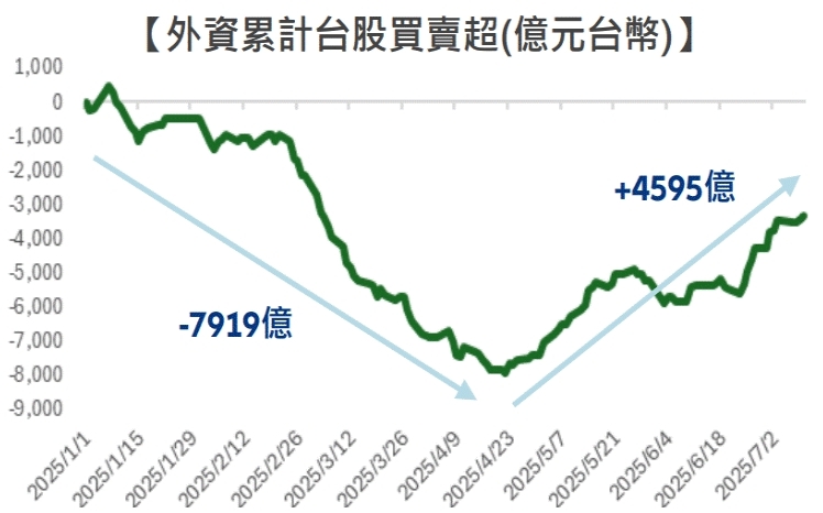 股市觀察》兩圖看懂熱錢湧入！台幣強、台股漲、外資回流4595億元