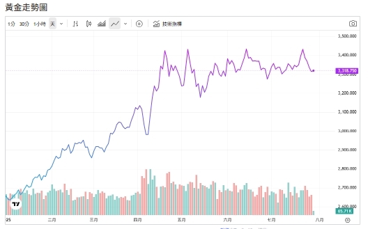 金價跳水 失守3320美元 黃金失寵原因曝光