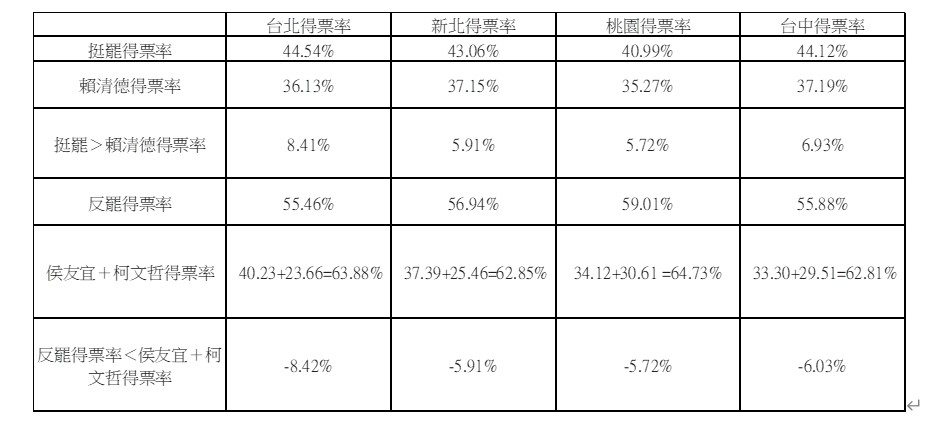  張正修將這次罷免之同意與不同意之得票率與總統大選時賴清德的得票率與侯友宜 柯文哲的得票率進行比較。 圖：張正修製表 