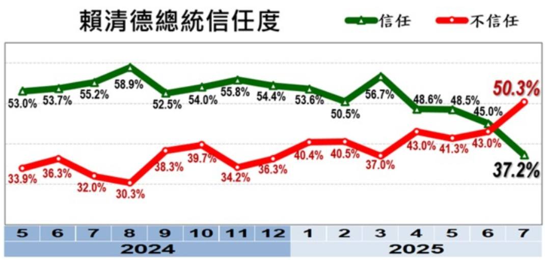  美麗島電子報今（31）天公布最新的7月國政民調，賴清德總統的信任度較上個月跌了7.8%，僅37.2%。 表：擷自美麗島電子報官網 