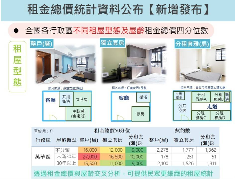  內政部新增租屋類型、屋齡等查詢功能。 圖：內政部提供 