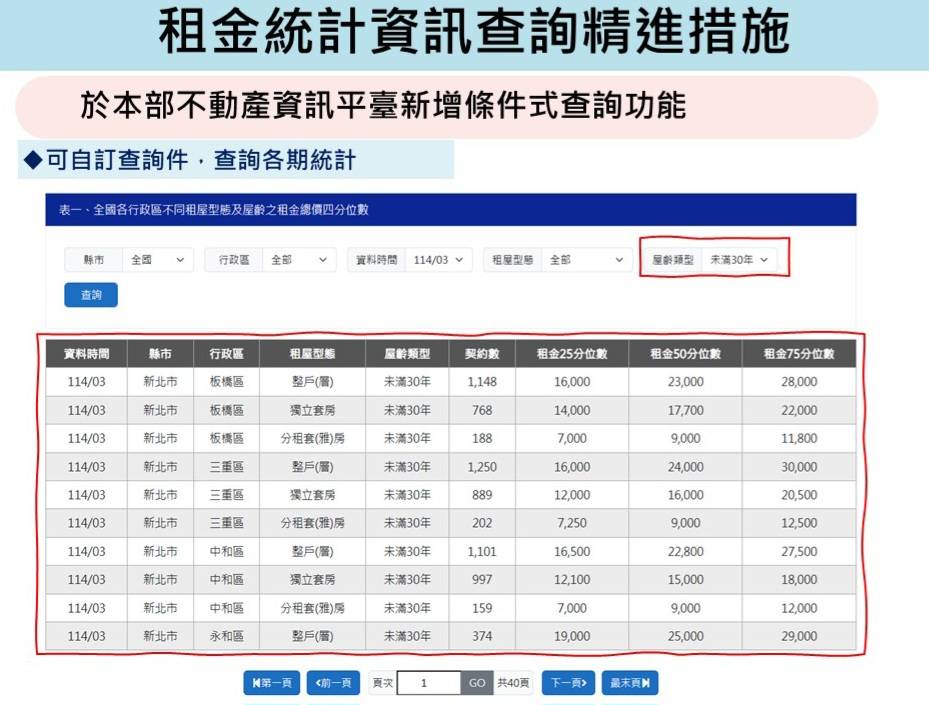  內政部租金統計資訊查詢 圖：內政部提供 