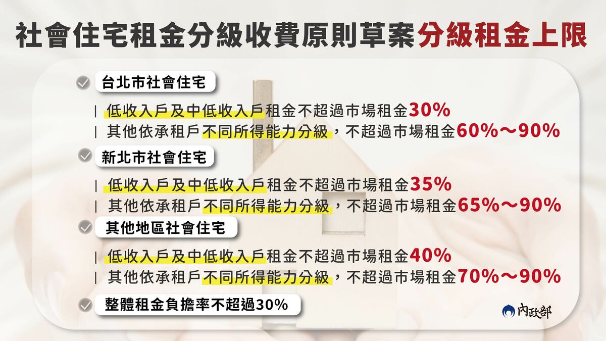  社會住宅租金分級收費原則草案分級租金上限。 圖：內政部提供 