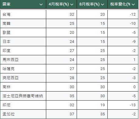  與 4 月份公布的最初關稅稅率相比，美國此次對台徵收的關稅降低了 12% 。 圖：新頭殼 / 製表 