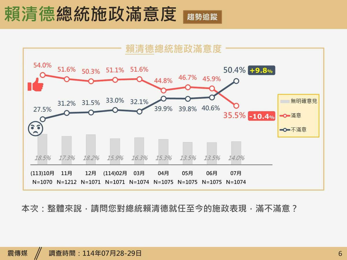  《震傳媒》日前公布賴清德施政滿意度民調。 圖：擷取自 《震傳媒》 