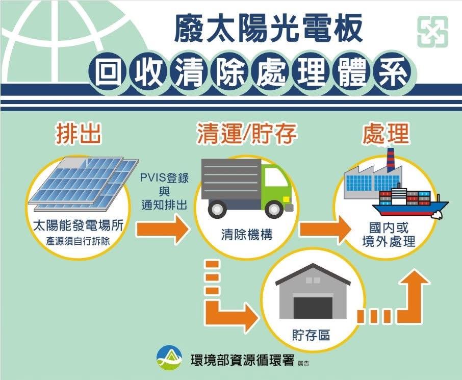  鄭明典在貼文中附上一張來自環境部的「廢太陽光電板回收清除處理體系」圖。 圖：翻攝自 FB 