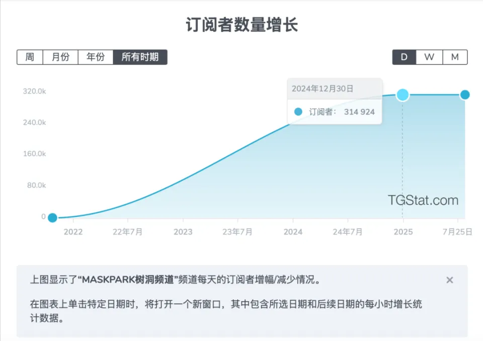  據資料分析平台TGStat顯示，「MaskPark」創立於2021年，至今累積超過31萬名訂閱者。 圖：翻攝自 騰訊網 