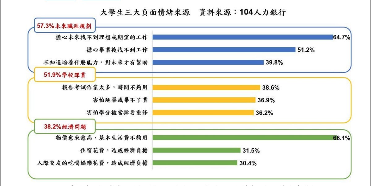 報告指出，大學生面臨的三大壓力來源依序為：職涯規劃（57.3%）、課業壓力（51.9%）、經濟負擔（38.2%），反映出對未來的不確定感與現實挑戰交錯而來。圖：取自104人力銀行2024大學生負面情緒檢測報告