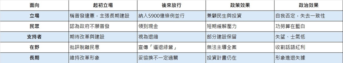  民進黨普發1萬的政治矛盾。 圖：作者製表 