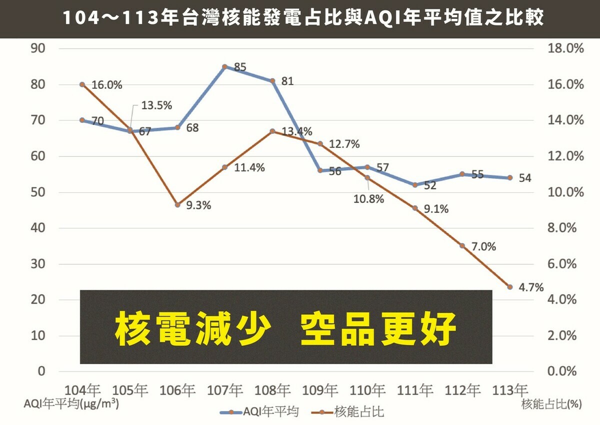  圖說:根據數據，台灣核能發電減少的同時，AQI是持續在改善的，證明非核跟改善空污兩者可以並行。 圖：張弘潔/提供 
