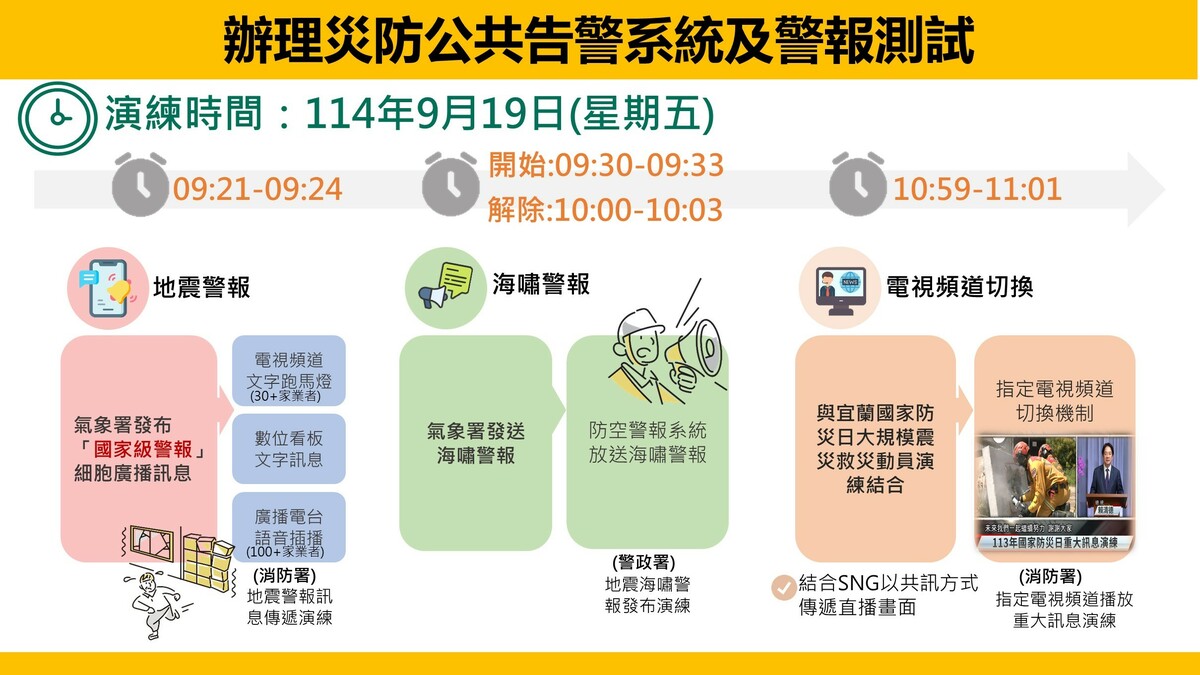  辦理災防公共告警系統及警報測試。 圖：內政部提供 
