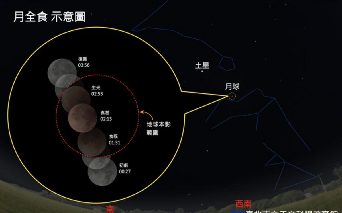 「血月」奇景9/8登場！全台肉眼可見「西南方最震撼」 