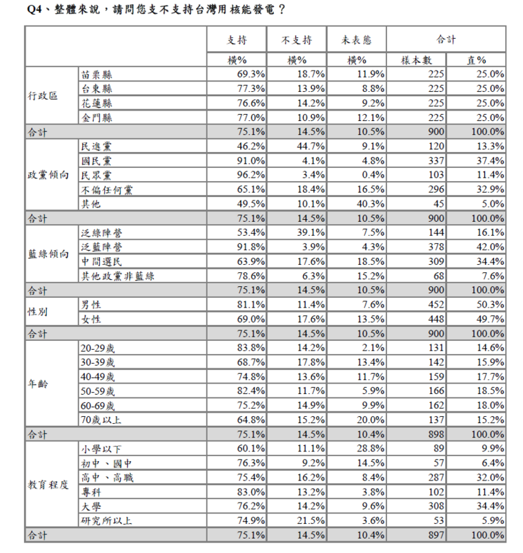  民調數據顯示，在「核三延役」問題上，民眾黨支持者百分之百投下同意票；而在「是否支持台灣使用核能」的題目上，更有96.2%表態支持，堪稱全台最鐵的擁核派。 表：《新頭殼Newtalk》提供 