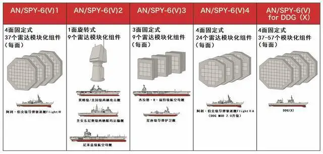  最右為 DDGX 驅逐艦的雷達配置圖。 圖：翻攝自 騰訊新聞@海事先鋒 