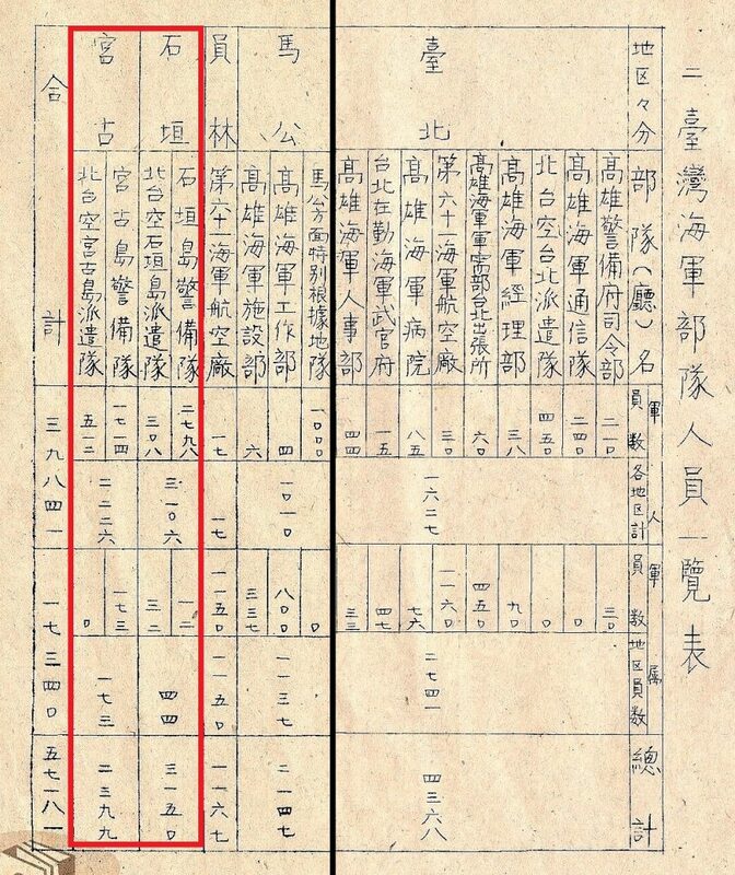  日本「台灣海軍部隊人員一覽表」上，列有石垣島及宮古島的部隊編制。 圖：檔案管理局，檔號：B5018230601=0035=511.1=4010=1=002=0003 