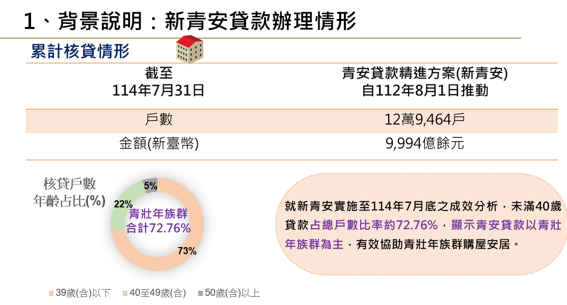  新青安貸款情形。 圖：金管會／提供 