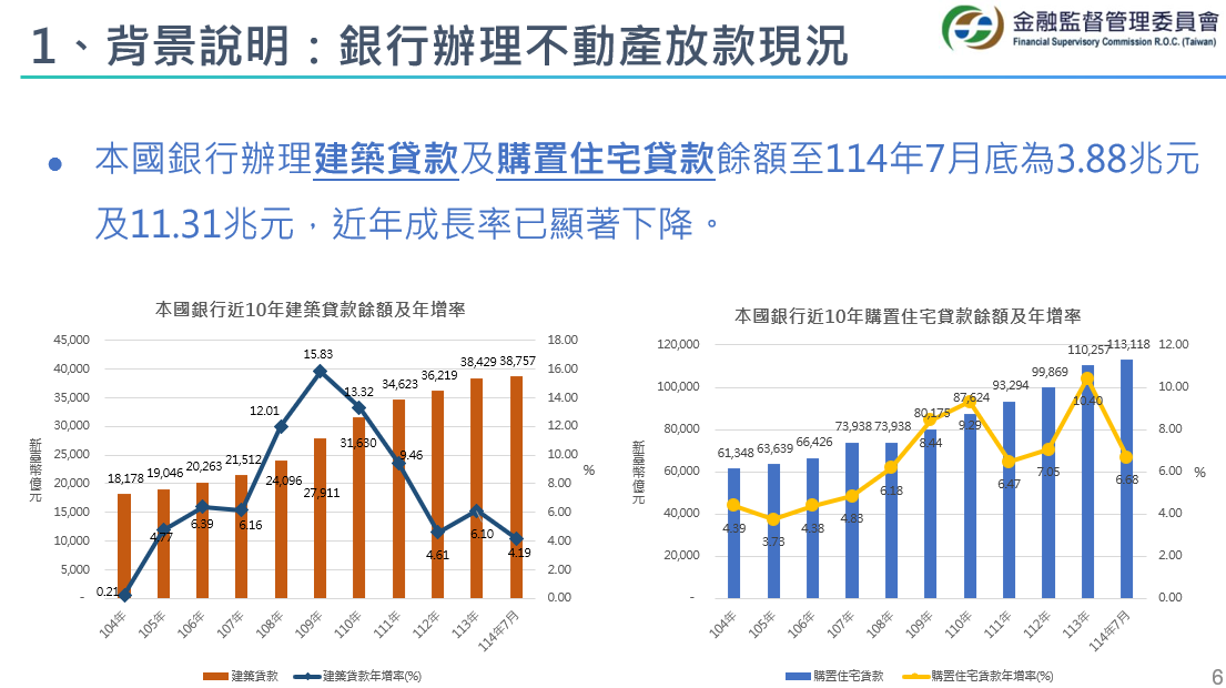  銀行辦理不動產放款現況。 圖：金管會提供 