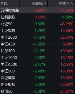  A 股主要股指近日均呈現下跌的趨勢。 圖：翻攝自 騰訊網 每經牛眼 