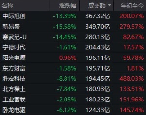  多數科技龍頭企業股價也出現大幅下跌的趨勢。 圖：翻攝自 騰訊網 每經牛眼 