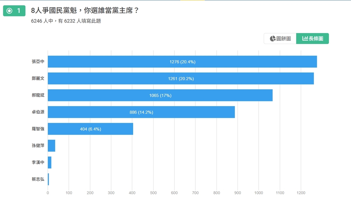  《壹蘋新聞網》針對「8人爭國民黨魁，你選誰當黨主席？」發起投票 圖：翻攝自《壹蘋新聞網》 