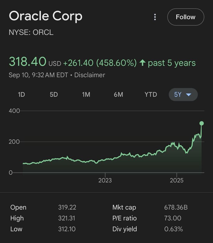 甲骨文（Oracle）公司的股價單日暴漲 35%。 圖：翻攝自 X《 Sam Mielke》 