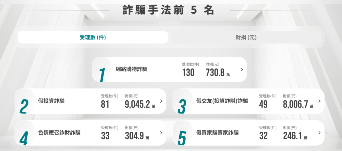  詐騙手法前五名。 圖：擷自「打詐儀表板」 