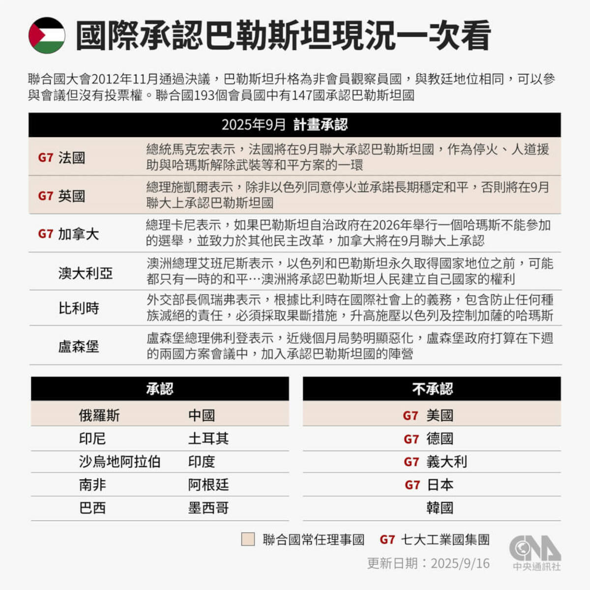  法國、英國、加拿大、澳洲、盧森堡已在聯合國峰會上承認巴勒斯坦國。（中央社製圖） 