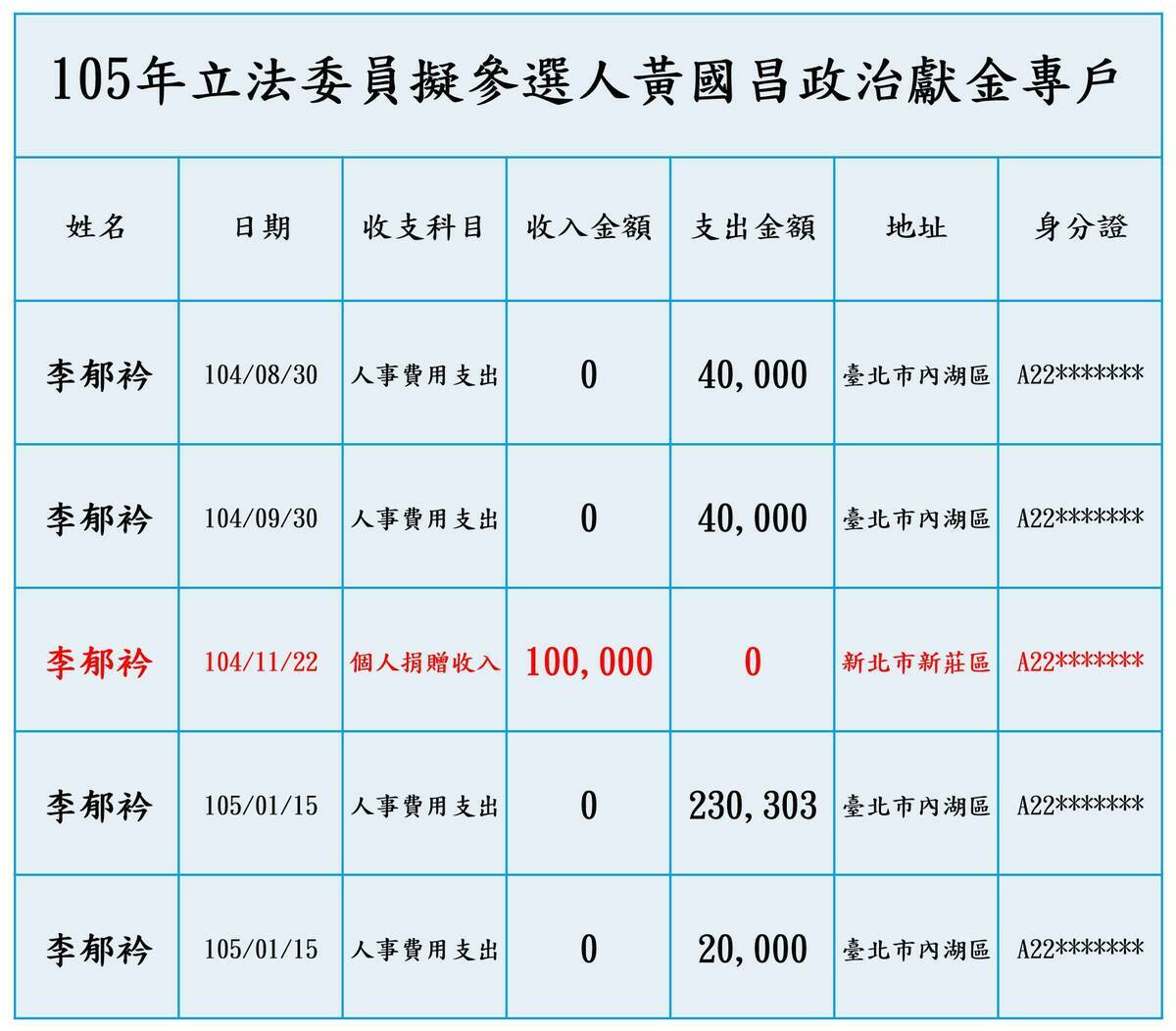  李郁衿疑似回捐 10萬元給黃國昌。 圖：取自四叉貓臉書 