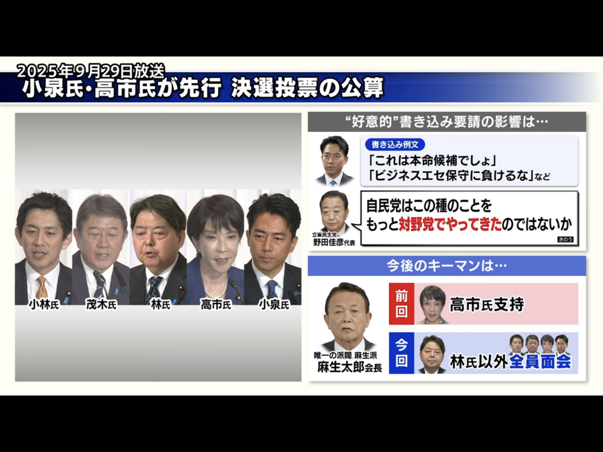  媒體大抵預測會是小泉跟高市進入第二輪投票，屆時麻生太郎支持會是高市起死回生關鍵，但第二輪麻生未必全派支持高市。 圖：攝自TBS官網 