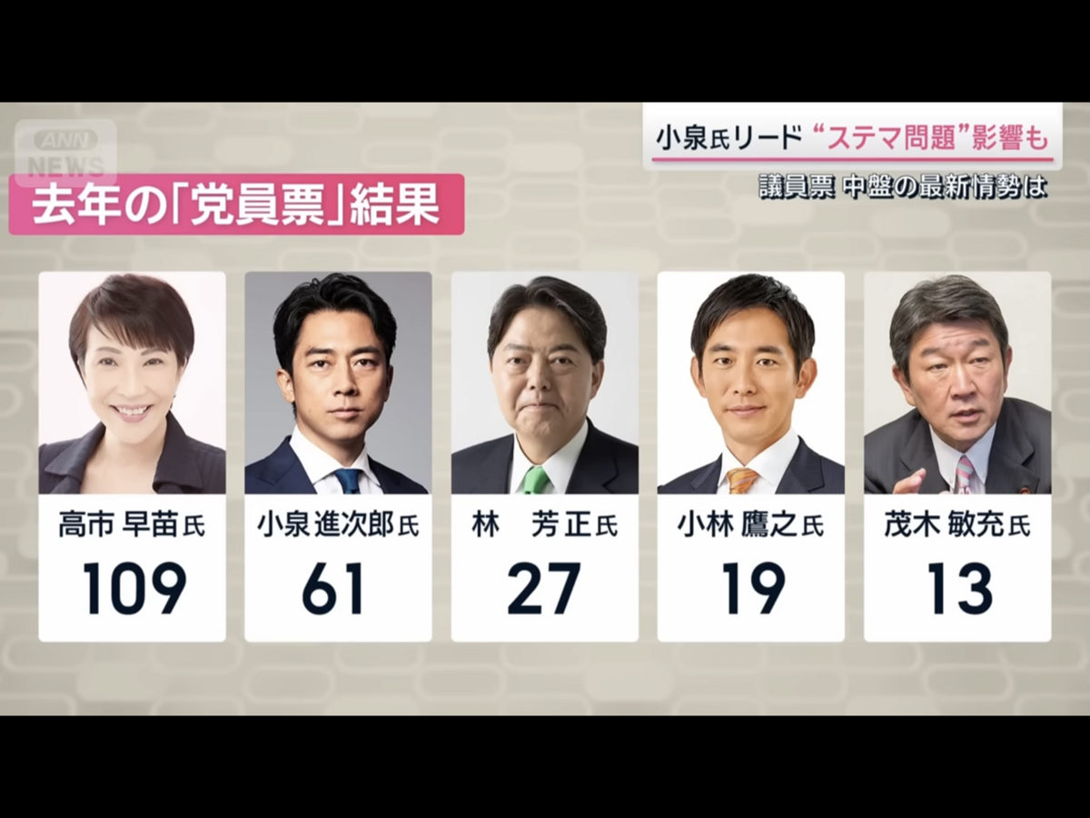 去年黨員票，高市最多，但今年或許小泉最多。 圖：攝自NTV 