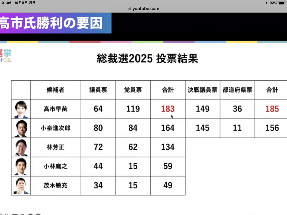  自民黨總裁選舉結果，顯示小林鷹之等在第一輪議員票超出預期很多，而小泉在第一輪及第二輪的議員票都比評估的少很多，麻生借票策略成功。 圖：攝自選舉COM網站 