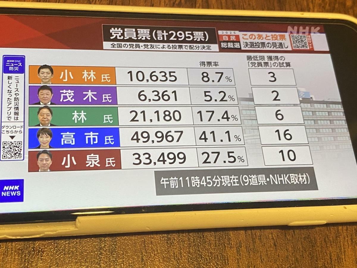  NHK等各台在4日12點新聞就播出高市早苗在黨員票超壓勝的消息，加上麻生呼籲尊重黨員投票結果，因此大大影響了國會議員票去向。 圖：攝自NHK 