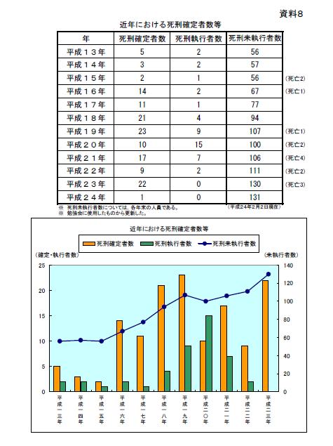 政黨輪替後日本2度處決2死刑犯 國際 新頭殼newtalk