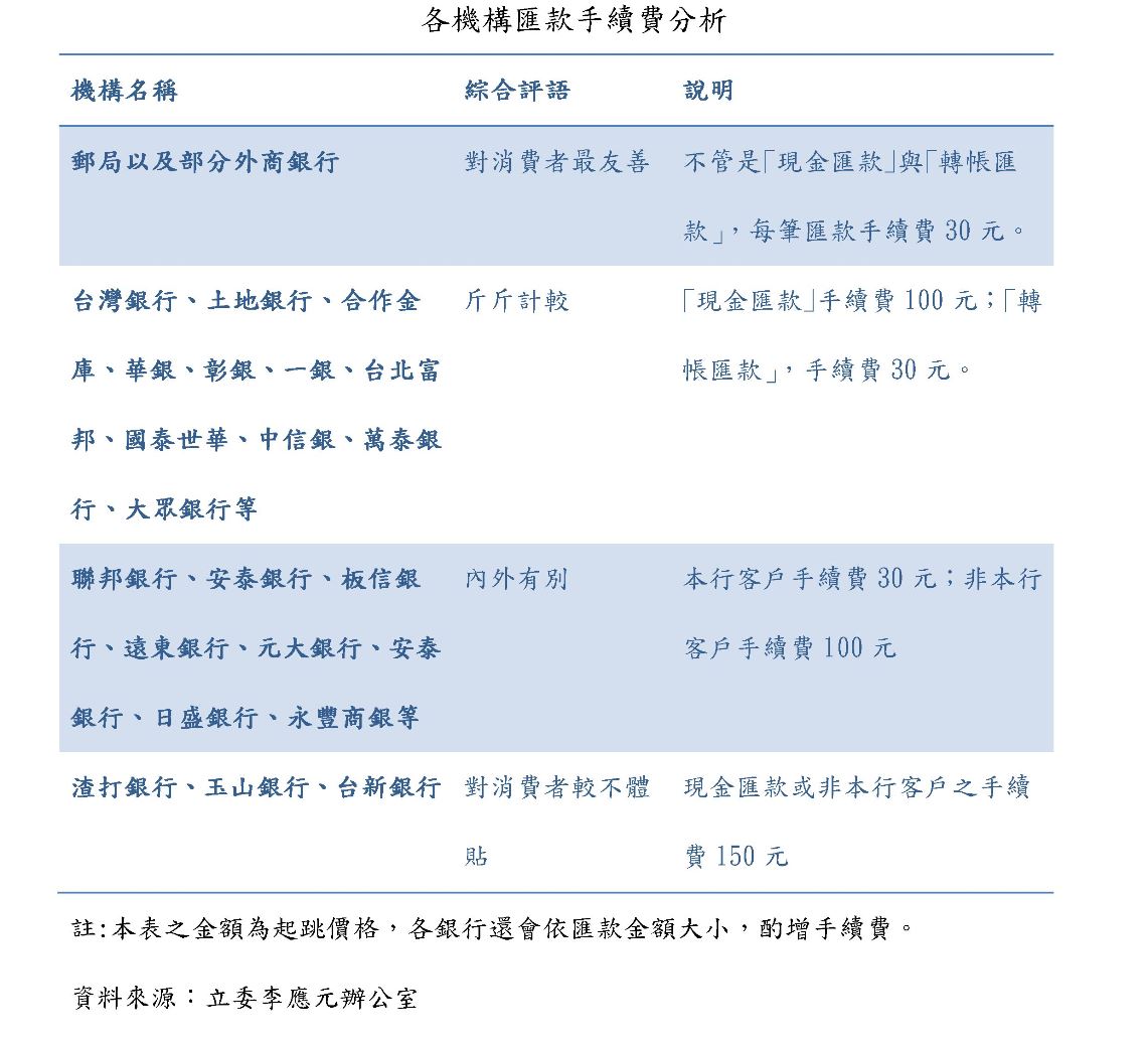 綠委 現金匯款手續費混亂高低差5倍 財經 新頭殼newtalk