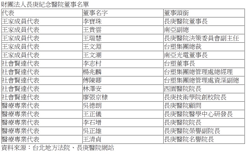 長庚醫院董事名單。姚惠珍/製表。 長庚醫院董事名單。姚惠珍/製表。