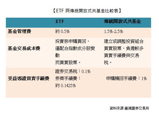 聰明理財你一定要知道的金融新星 Etf 新頭殼newtalk